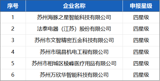 喜報(bào)！蘇州冠科工業(yè)入選省三星級(jí)上云企業(yè)